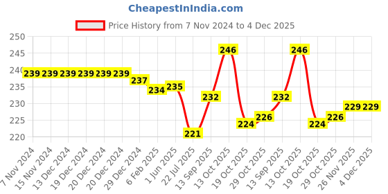 firstcry.com Babyhug 100% Cotton Cap with Floral & Polka Dots Print Pack of 2 - Pink & White babyhug Price History Graph from 7 Nov 2024 to 4 Dec 2025
