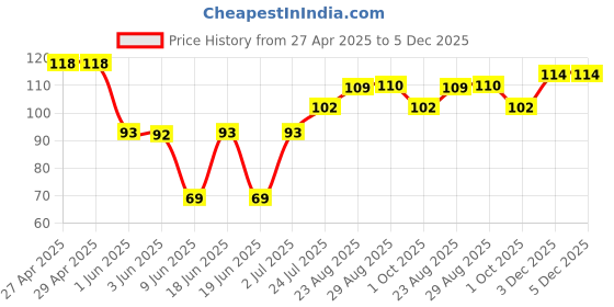 firstcry.com Babyhug 100% Cotton Cap with Floral Print & Frill Detailing - Purple babyhug Price History Graph from 27 Apr 2025 to 4 Dec 2025