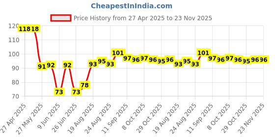 firstcry.com Babyhug 100% Cotton Cap with Floral Print & Frill Detailing - Yellow babyhug Price History Graph from 27 Apr 2025 to 22 Nov 2025