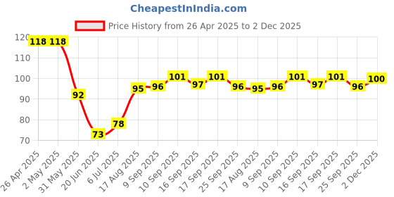 firstcry.com Babyhug 100% Cotton Cap with Floral Print & Frill Detailing - Yellow babyhug Price History Graph from 26 Apr 2025 to 2 Dec 2025