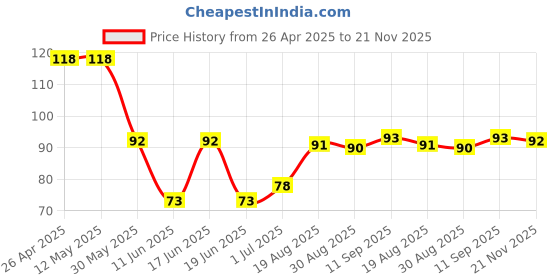 firstcry.com Babyhug 100% Cotton Cap with Floral Print - Lemon Yellow babyhug Price History Graph from 26 Apr 2025 to 21 Nov 2025