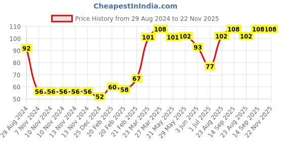 firstcry.com Babyhug 100% Cotton Cap with Fruits Printed - White babyhug Price History Graph from 29 Aug 2024 to 22 Nov 2025