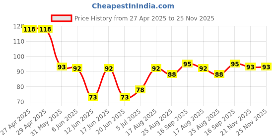 firstcry.com Babyhug 100% Cotton Cap with Jungle Print - Light Green babyhug Price History Graph from 27 Apr 2025 to 24 Nov 2025