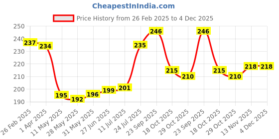 firstcry.com Babyhug 100% Cotton Cap with Knot Polka Dot & Floral Print Pack of 2 - Pink babyhug Price History Graph from 26 Feb 2025 to 4 Dec 2025