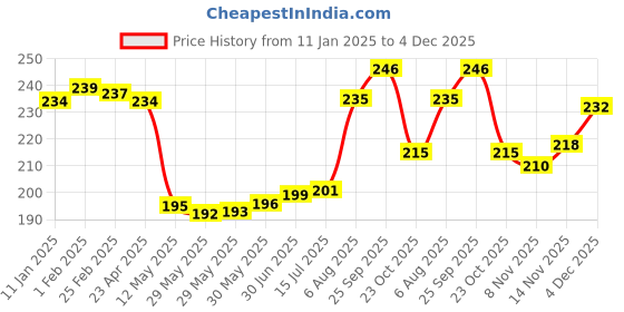 firstcry.com Babyhug 100% Cotton Cap with Knot Polka Dot & Floral Print Pack of 2 - Pink babyhug Price History Graph from 11 Jan 2025 to 4 Dec 2025