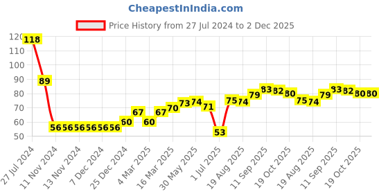 firstcry.com Babyhug 100% Cotton Cap with Mushroom Printed - Navy Blue babyhug Price History Graph from 27 Jul 2024 to 2 Dec 2025