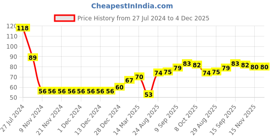 firstcry.com Babyhug 100% Cotton Cap with Mushroom Printed - Navy Blue babyhug Price History Graph from 27 Jul 2024 to 4 Dec 2025