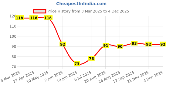 firstcry.com Babyhug 100% Cotton Cap with Rainbow Print & Bow Applique - Yellow babyhug Price History Graph from 3 Mar 2025 to 2 Dec 2025