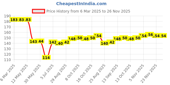 firstcry.com Babyhug 100% Cotton Cap with Stripes & Airplane Print Pack of 2 - Blue & Red babyhug Price History Graph from 6 Mar 2025 to 25 Nov 2025