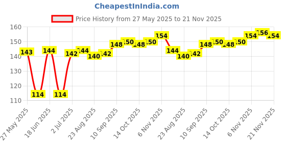 firstcry.com Babyhug 100% Cotton Cap with Stripes & Airplane Print Pack of 2 - Blue & Red babyhug Price History Graph from 27 May 2025 to 21 Nov 2025