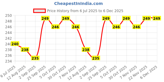 firstcry.com Babyhug 100% Cotton Caps Bear Print Pack of 2 - Yellow Red babyhug Price History Graph from 6 Jul 2025 to 5 Dec 2025