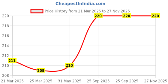 firstcry.com Babyhug 100% Cotton Caps Cats & Floral Print Pack of 2 - Multicolour babyhug Price History Graph from 21 Mar 2025 to 27 Nov 2025