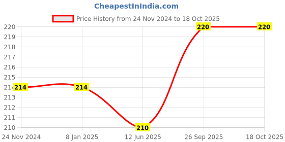 firstcry.com Babyhug 100% Cotton Caps Cats & Floral Print Pack of 2 - Multicolour babyhug Price History Graph from 24 Nov 2024 to 18 Oct 2025