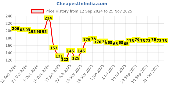 firstcry.com Babyhug 100% Cotton Caps Mittens & Booties with Caterpillar Print- Navy Blue babyhug Price History Graph from 12 Sep 2024 to 25 Nov 2025