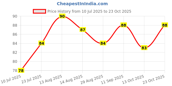 firstcry.com Babyhug 100% Cotton Caps Printed Blue - Diameter 14.5 cm babyhug Price History Graph from 10 Jul 2025 to 23 Oct 2025