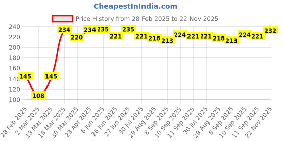 firstcry.com Babyhug 100% Cotton Caps Printed Pack of 2 Pink & White - Diameter 14 cm babyhug Price History Graph from 28 Feb 2025 to 22 Nov 2025