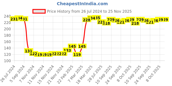 firstcry.com Babyhug 100% Cotton Caps With Foral & Polka Dots Print Pack Of 2 - Pink babyhug Price History Graph from 26 Jul 2024 to 24 Nov 2025