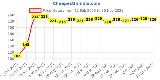 firstcry.com Babyhug 100% Cotton Caps With Foral & Polka Dots Print Pack Of 2 - Pink babyhug Price History Graph from 11 Feb 2025 to 30 Nov 2025