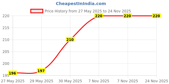 firstcry.com Babyhug 100% Cotton Caps with Knot Floral Print Pack of 2 - Multicolour babyhug Price History Graph from 27 May 2025 to 23 Nov 2025