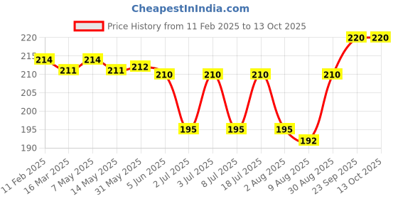firstcry.com Babyhug 100% Cotton Caps with Polka Dots & Bear Print Pack of 2 - Red & Yellow babyhug Price History Graph from 11 Feb 2025 to 13 Oct 2025