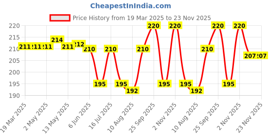 firstcry.com Babyhug 100% Cotton Caps with Polka Dots & Bear Print Pack of 2 - Red & Yellow babyhug Price History Graph from 19 Mar 2025 to 22 Nov 2025