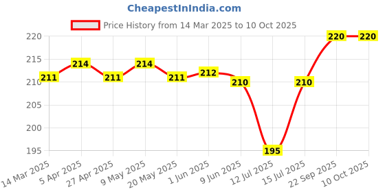 firstcry.com Babyhug 100% Cotton Caps with Polka Dots & Bear Print Pack of 2 - Red & Yellow babyhug Price History Graph from 14 Mar 2025 to 10 Oct 2025