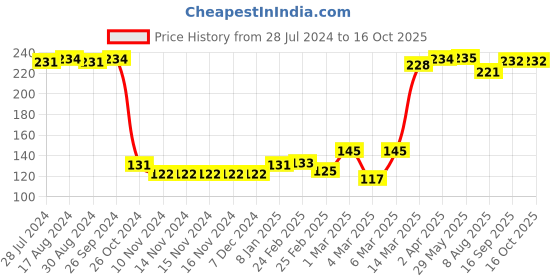 firstcry.com Babyhug 100% Cotton Caps With Polka Dots & Floral Print Pack Of 2 - Pink & Blue babyhug Price History Graph from 28 Jul 2024 to 16 Oct 2025