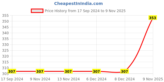 firstcry.com Babyhug 100% Cotton Cold Shoulder Jumpsuit Polka Dot Print - Peach babyhug Price History Graph from 17 Sep 2024 to 9 Nov 2025