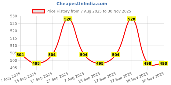 firstcry.com Babyhug 100% Cotton Cotton Knit Full Sleeves Romper with Attached Shrug & Heart Print - Red babyhug Price History Graph from 7 Aug 2025 to 29 Nov 2025