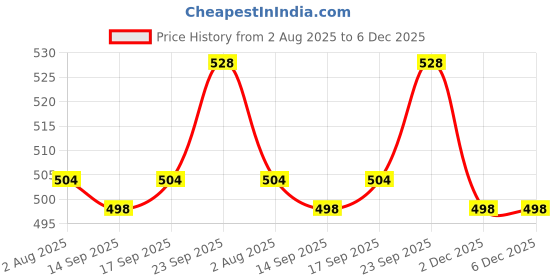 firstcry.com Babyhug 100% Cotton Cotton Knit Full Sleeves Romper with Attached Shrug & Heart Print - Red babyhug Price History Graph from 2 Aug 2025 to 6 Dec 2025