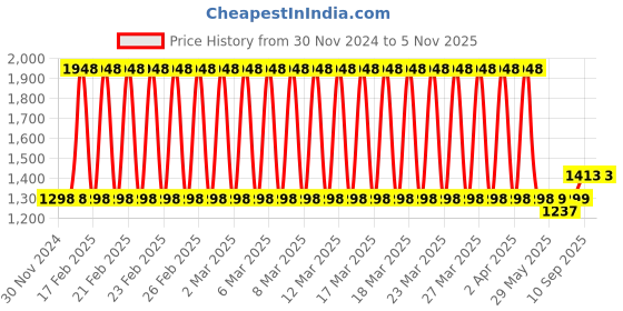 firstcry.com Babyhug 100% Cotton Crib Bumper Elephant Print Regular - Yellow (Cot not Included) babyhug Price History Graph from 30 Nov 2024 to 5 Nov 2025