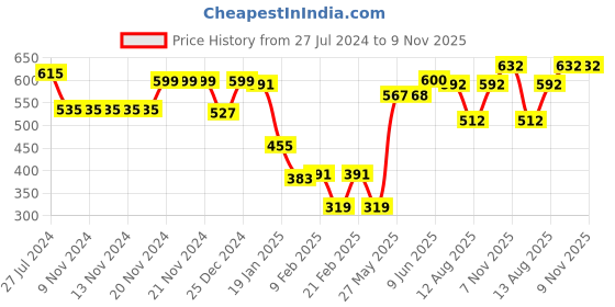firstcry.com Babyhug 100% Cotton Denim Full Length Palazzo With Floral Print- Blue babyhug Price History Graph from 27 Jul 2024 to 9 Nov 2025