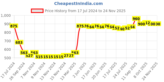 firstcry.com Babyhug 100% Cotton Denim Woven Dungaree with Floral Embroidered and Half Sleeves Checked Top- Blue babyhug Price History Graph from 17 Jul 2024 to 24 Nov 2025