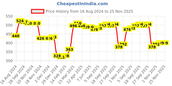 firstcry.com Babyhug 100% Cotton Diaper Legging Alphabet & Star Print Pack of 3 - Red Yellow & Blue babyhug Price History Graph from 16 Aug 2024 to 25 Nov 2025