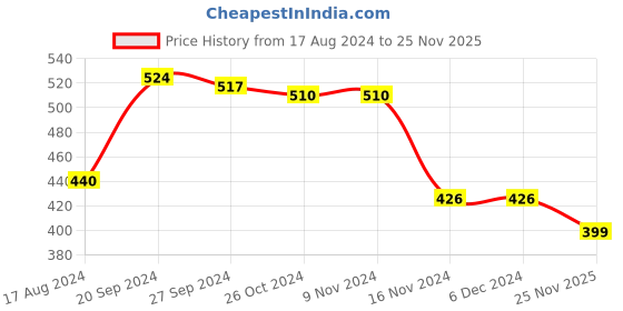 firstcry.com Babyhug 100% Cotton Diaper Legging Alphabet & Star Print Pack of 3 - Red Yellow & Blue babyhug Price History Graph from 17 Aug 2024 to 25 Nov 2025