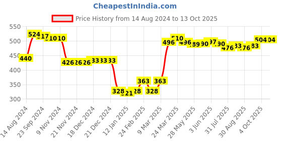 firstcry.com Babyhug 100% Cotton Diaper Legging Alphabet & Star Print Pack of 3 - Red Yellow & Blue babyhug Price History Graph from 14 Aug 2024 to 13 Oct 2025
