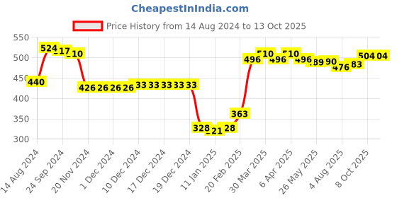 firstcry.com Babyhug 100% Cotton Diaper Legging Alphabet & Star Print Pack of 3 - Red Yellow & Blue babyhug Price History Graph from 14 Aug 2024 to 13 Oct 2025