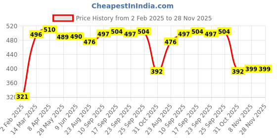 firstcry.com Babyhug 100% Cotton Diaper Legging Alphabet & Star Print Pack of 3 - Red Yellow & Blue babyhug Price History Graph from 2 Feb 2025 to 27 Nov 2025