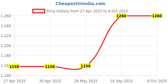 firstcry.com Babyhug 100% Cotton Digital Print Mattress Set with Mosquito Net Elephant Print - Blue babyhug Price History Graph from 27 Apr 2025 to 8 Oct 2025