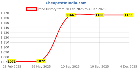 firstcry.com Babyhug 100% Cotton Digital Print Mattress Set with Mosquito Net Party Theme - Pink babyhug Price History Graph from 28 Feb 2025 to 4 Dec 2025