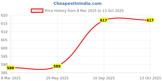 firstcry.com Babyhug 100% Cotton Digital Print Sleeping Bag Elephant Print - Blue babyhug Price History Graph from 8 Mar 2025 to 12 Oct 2025
