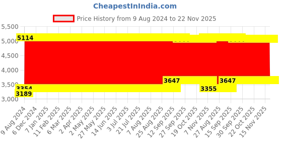 firstcry.com Babyhug 100% Cotton Digital Printed Crib Bedding Set Travel Theme - Multicolour babyhug Price History Graph from 9 Aug 2024 to 22 Nov 2025