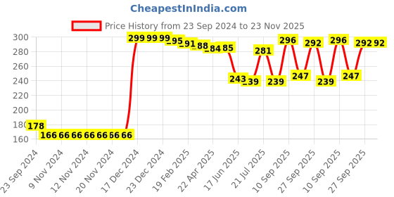 firstcry.com Babyhug 100% Cotton Dino Printed Trunk Pack of 3 - White Yellow & Blue babyhug Price History Graph from 23 Sep 2024 to 23 Nov 2025