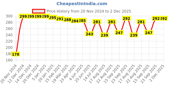 firstcry.com Babyhug 100% Cotton Dino Printed Trunk Pack of 3 - White Yellow  & Blue babyhug Price History Graph from 20 Nov 2024 to 1 Dec 2025