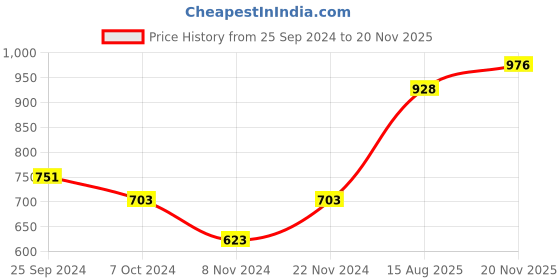 firstcry.com Babyhug 100% Cotton Dobby Full Sleeves Embroidered Kurta With Chevron Printed Dhoti Set - Navy Blue babyhug Price History Graph from 25 Sep 2024 to 20 Nov 2025