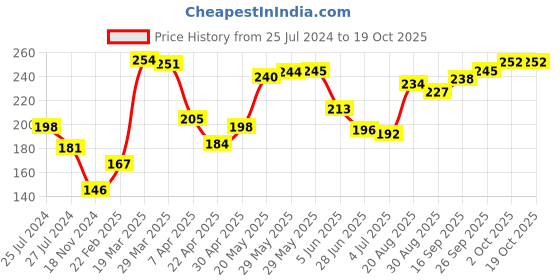 firstcry.com Babyhug 100% Cotton Dot Printed Pantied Pack Of 3 - Pink Yellow & Blue babyhug Price History Graph from 25 Jul 2024 to 19 Oct 2025