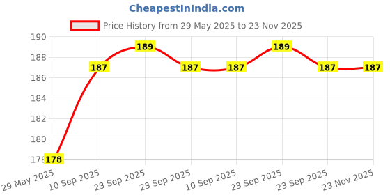 firstcry.com Babyhug 100% Cotton Double Layer Wash Cloth Pack of 3 - Yellow Blue babyhug Price History Graph from 29 May 2025 to 22 Nov 2025
