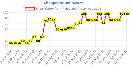 firstcry.com Babyhug 100% Cotton Elephant Print With Ear Applique Cap Blue - Diameter 10 cm babyhug Price History Graph from 7 Nov 2024 to 24 Nov 2025