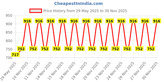 firstcry.com Babyhug 100% Cotton Feeding Pillow Panda & Rainbow Print - Blue babyhug Price History Graph from 29 May 2025 to 29 Nov 2025