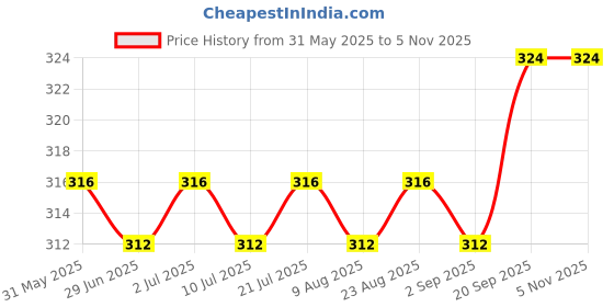 firstcry.com Babyhug 100% Cotton Floral & Hearts Printed Bloomers Pack Of 3 - Red Navy Blue & White babyhug Price History Graph from 31 May 2025 to 4 Nov 2025